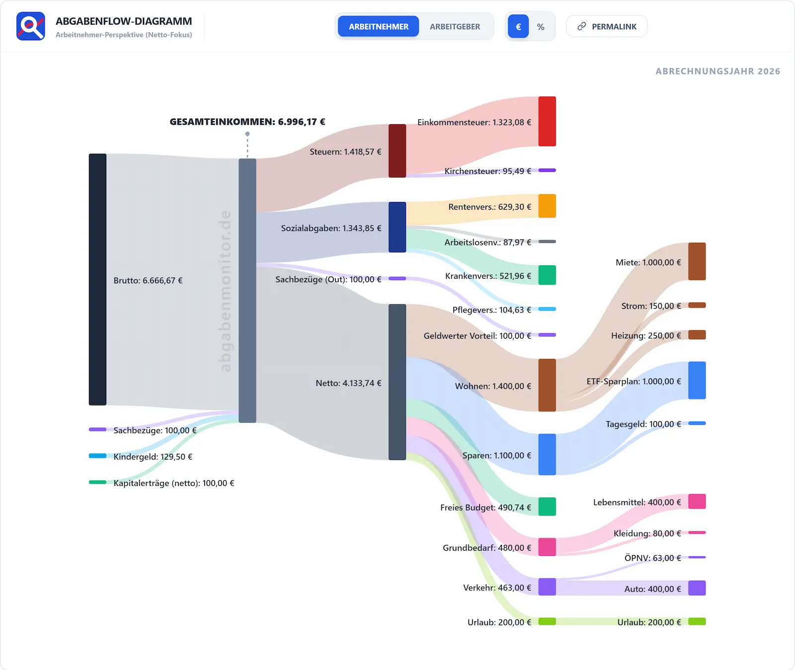Sankey-Diagramm zur Brutto-Netto-Verteilung: Visualisierung der Abgabenlast, Transferleistungen und individueller Ausgaben